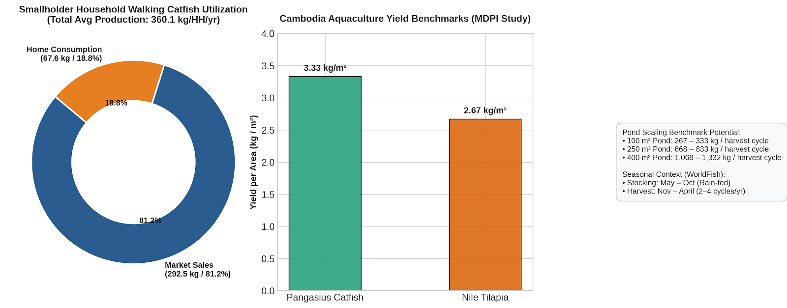 Aquaculture benchmarks comparison chart
