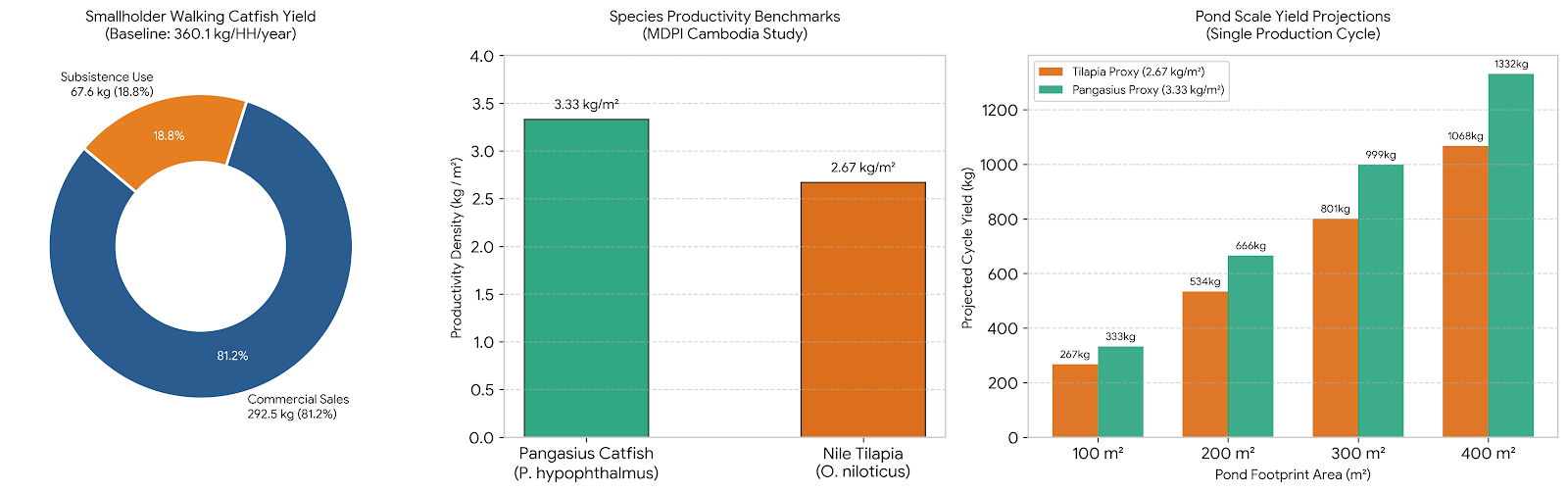 Aquaculture impact metrics chart